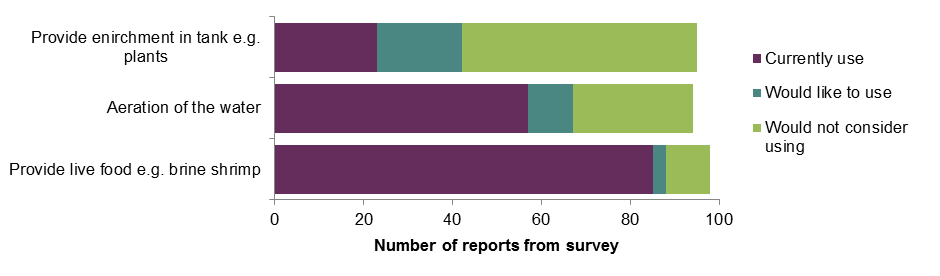 A survey showing What refinement opportunities, if any, do you use to improve the welfare of zebrafish in research?” The highest is provide live food like shrimp.