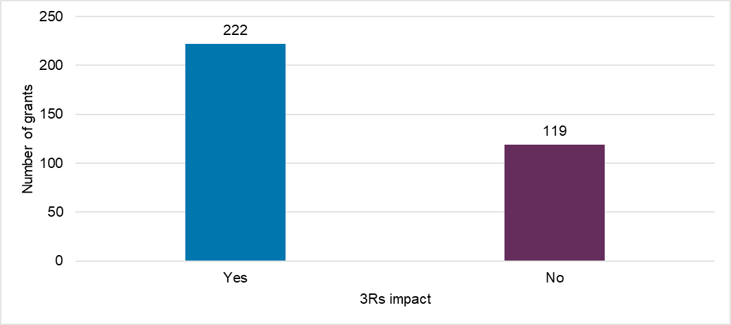 A bar graph showing 222 NC3Rs awards have had a 3Rs impact to date and 119 have not.