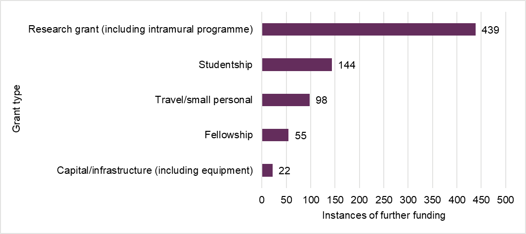 A bar graph showing 493 instances of further funding were research grants, 144 were studentships, 98 were travel or small personal awards, 55 were Fellowships and 22 were capital/infrastructure (including equipment).