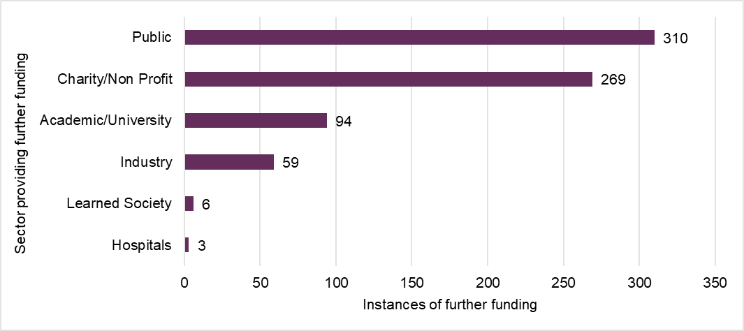 A bar graph showing 310 instances of further funding were from the public sector, 269 from charity/non profit, 94 from academic/university, 59 from industry, 6 from learned society and 3 from hospitals.
