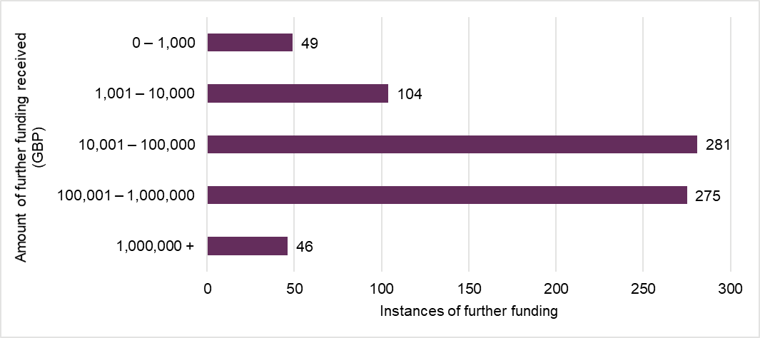 A bar graph showing 49 instances of further funding were between 101 and 1,000 pounds, 104 between 1,001 and 10,000 pounds, 281 between 10,001 and 100,000 pounds, 275 between 100,001 and 1,000,000 pounds and 46 over 1,000,000 pounds.