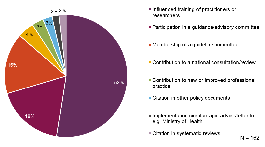 A pie chart with 8 categories, n=162 showing 52% of policy influences were influencing training of practitioners/researchers, 18% participation in an advisory committee, 16% membership of a guideline committee, 4% participation in a national consultation/review, 3% contribution to new/improved professional practice, 3% citation in policy documents, 2% implementation in a circular/rapid advice and 2% citation in systematic reviews