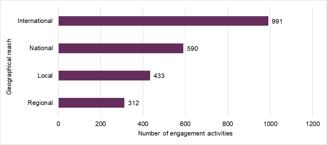 A bar graph showing 991 engagement activities had an international reach, 590 a national reach, 433 a local reach and 312 a regional reach.