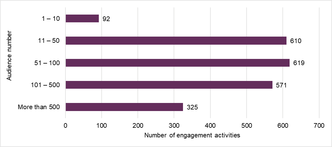 A bar graph showing 92 engagement activities had 1 – 10 attendees, 610 had 11 – 50 attendees, 619 had 51 – 100 attendees, 571 had 101 – 500 attendees and 325 had more than 500 attendees.