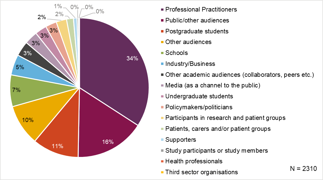A pie chart with 16 categories, n=2310, 34% of audiences were professional practitioners, 16% were public, 11% postgraduate students, 10% other audiences, 7% schools, 5% industry, 3% other academic audiences, 3% media, 3% undergraduate students, 3% policymakers, 2% participants in research, 2% patients, 1% supporters, 0% study participants, 0% health professionals and 0% third sector organisations.