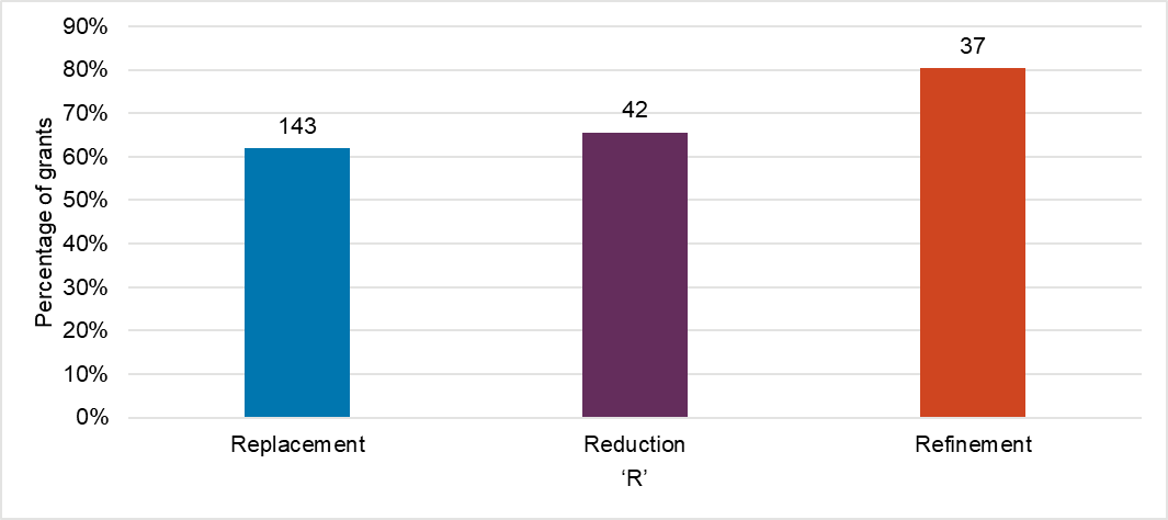 A bar graph showing 143 (62%) replacement grants have had a 3Rs impact, 42 (66%) reduction grants and 37 (80%) refinement grants.