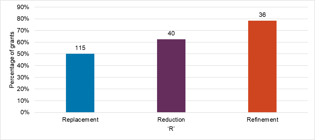 A bar graph showing 115 (50%) of replacement grants have had an impact in the grant holder's laboratory, 40 (63%) of reduction grants and 36 (78%) of refinement grants.