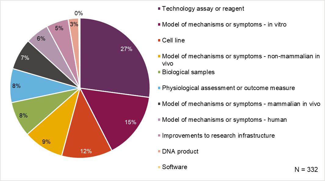 A pie chart with 11 categories, n=332 27% of research materials developed are technology/assays/reagents, 15% of models are in vitro models of mechanisms or symptoms, 12% are cell lines, 9% are non-mammalian in vivo models of mechanisms or symptoms, 8% are biological samples, 8% are physiological assessments or outcome measures, 7% are mammalian in vivo models of mechanisms or symptoms, 6% are human models of mechanisms or symptoms, 5% are improvements to infrastructure, 3% are DNA products and 0% software.