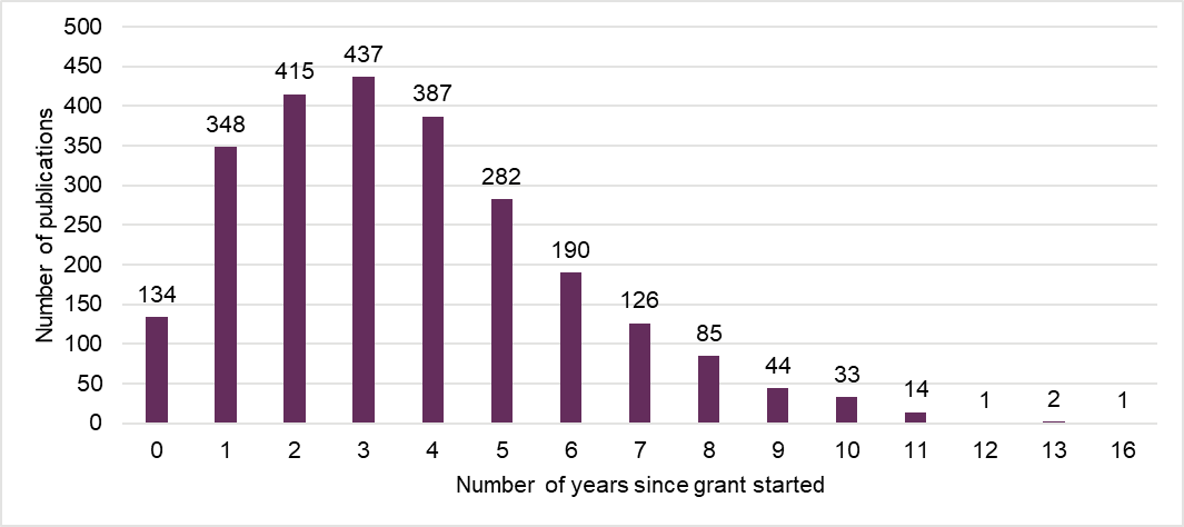 A bar graph showing 134 grants had papers the same year they were awarded, 348 1 year after, 415 2 years after, 437 3 years after, 387 4 years after and the slope declines rapidly to 1 paper 16 years after the grant started.