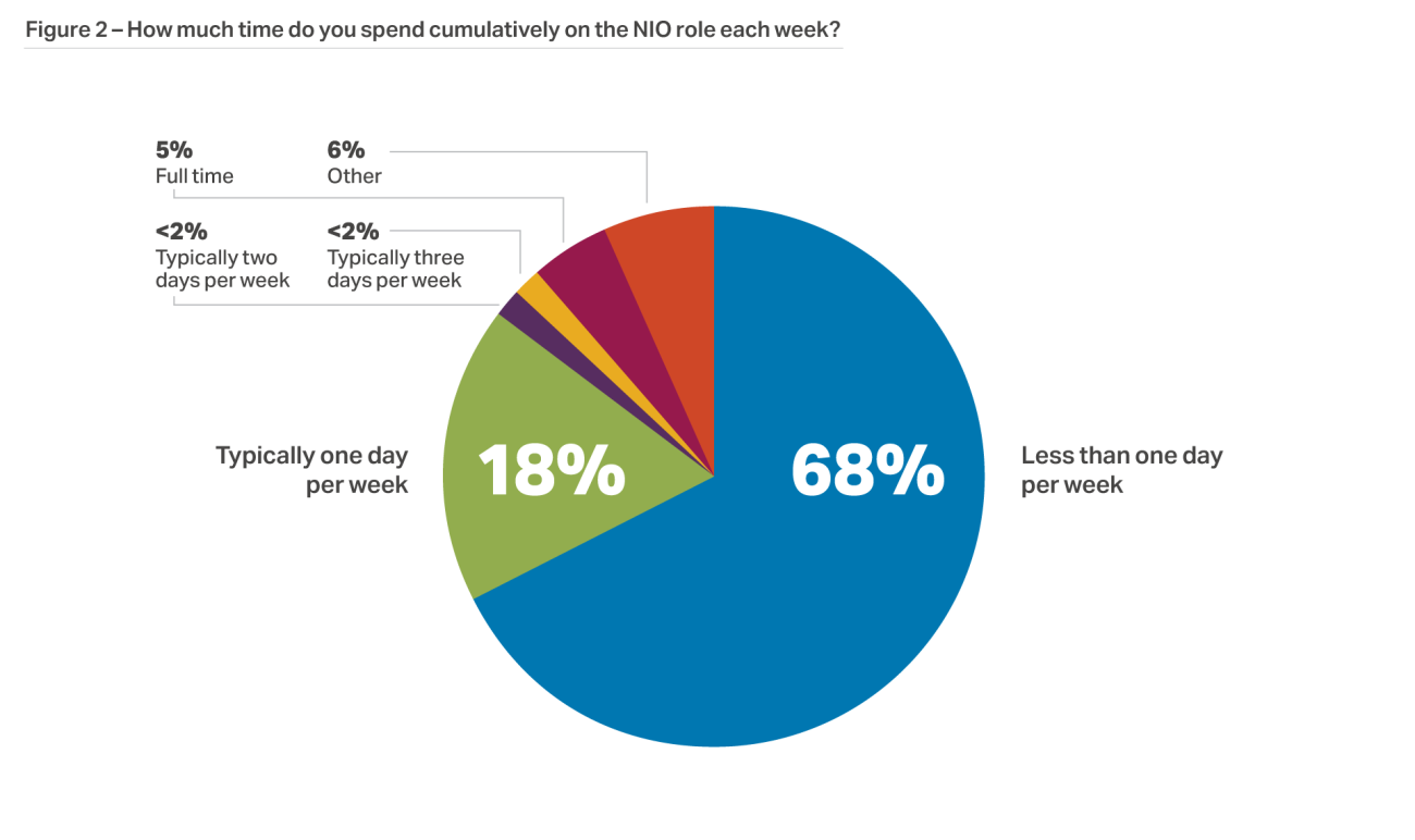 A pie chart with segments showing that the majority of NIOs (68%) spend less than one day per week dedicated to the NIO role, some able to spend one day per week on the role (18%), and few respondents able to spend more than one day per week on the role.