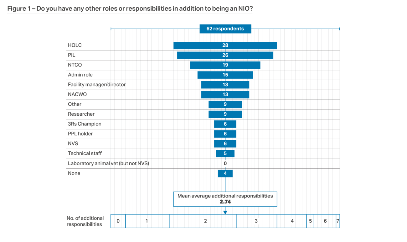A bar graph showing the number of survey respondents who have additional roles on top of their NIO role. HOLC, PIL, NTCO and admin role were the most popular additional roles, with few respondents selecting 3Rs champion, PPL holder, NVS or technical staff. Additional panel shows that many respondents have between 1 to 4 extra roles, with few having no extra roles and only one holding 7 extra roles. Mean average additional responsibilities per respondent is 2.74.