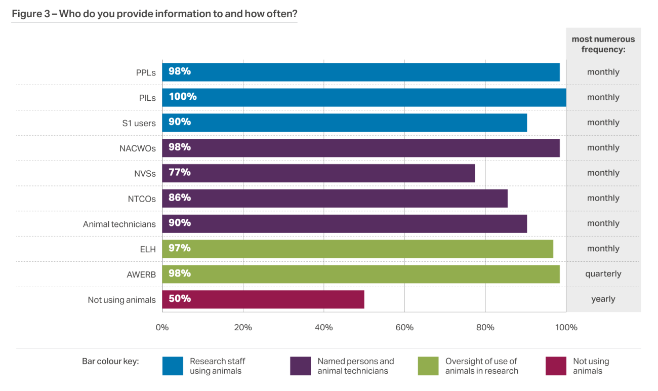 A bar graph showing categories of groups or individuals the NIOs interact with on the y axis, against the % responses selecting each category on the x axis. Additional text column to the right of the graph assigns the most numerous frequency to each category.
