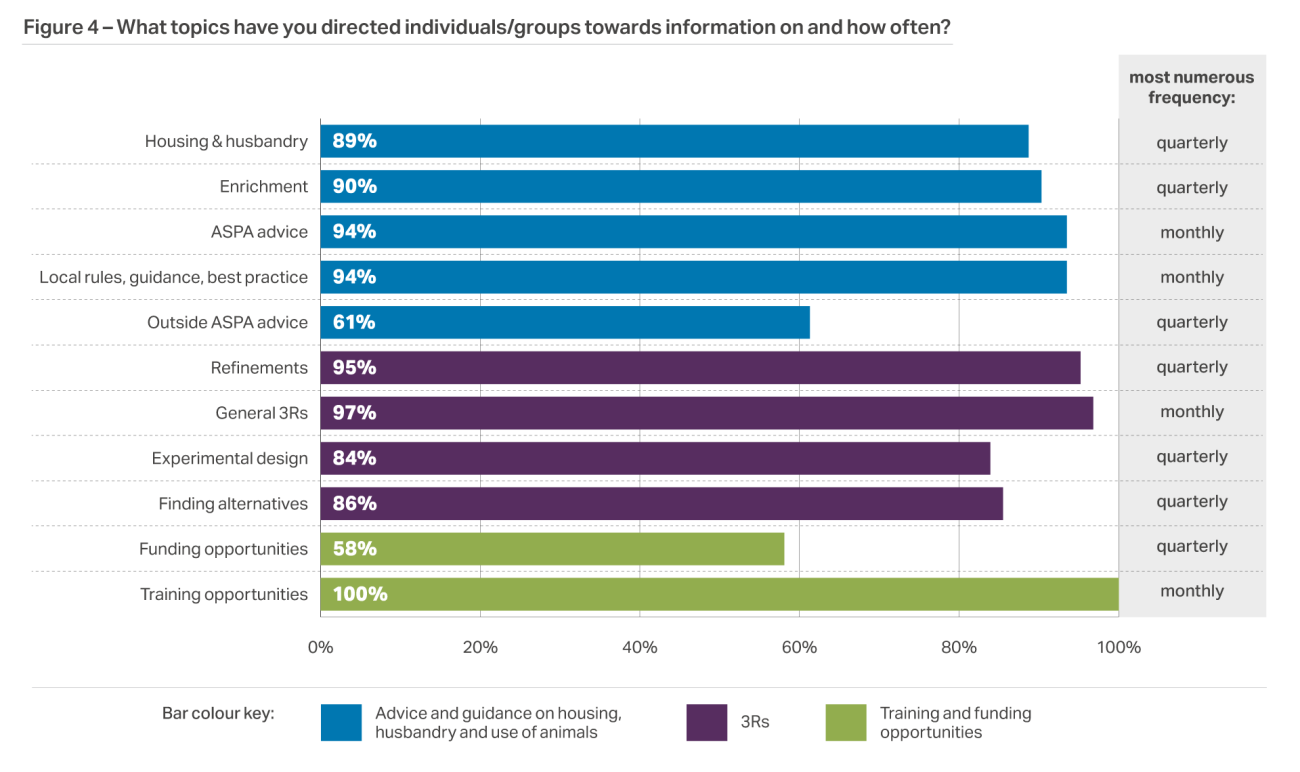 A bar graph showing topics of information handled by the NIOs on the y axis, against the % responses selecting each topic on the x axis. Additional text column to the right of the graph assigns the most numerous frequency to each topic with all categories marked as either 'monthly' or 'quarterly' frequency.
