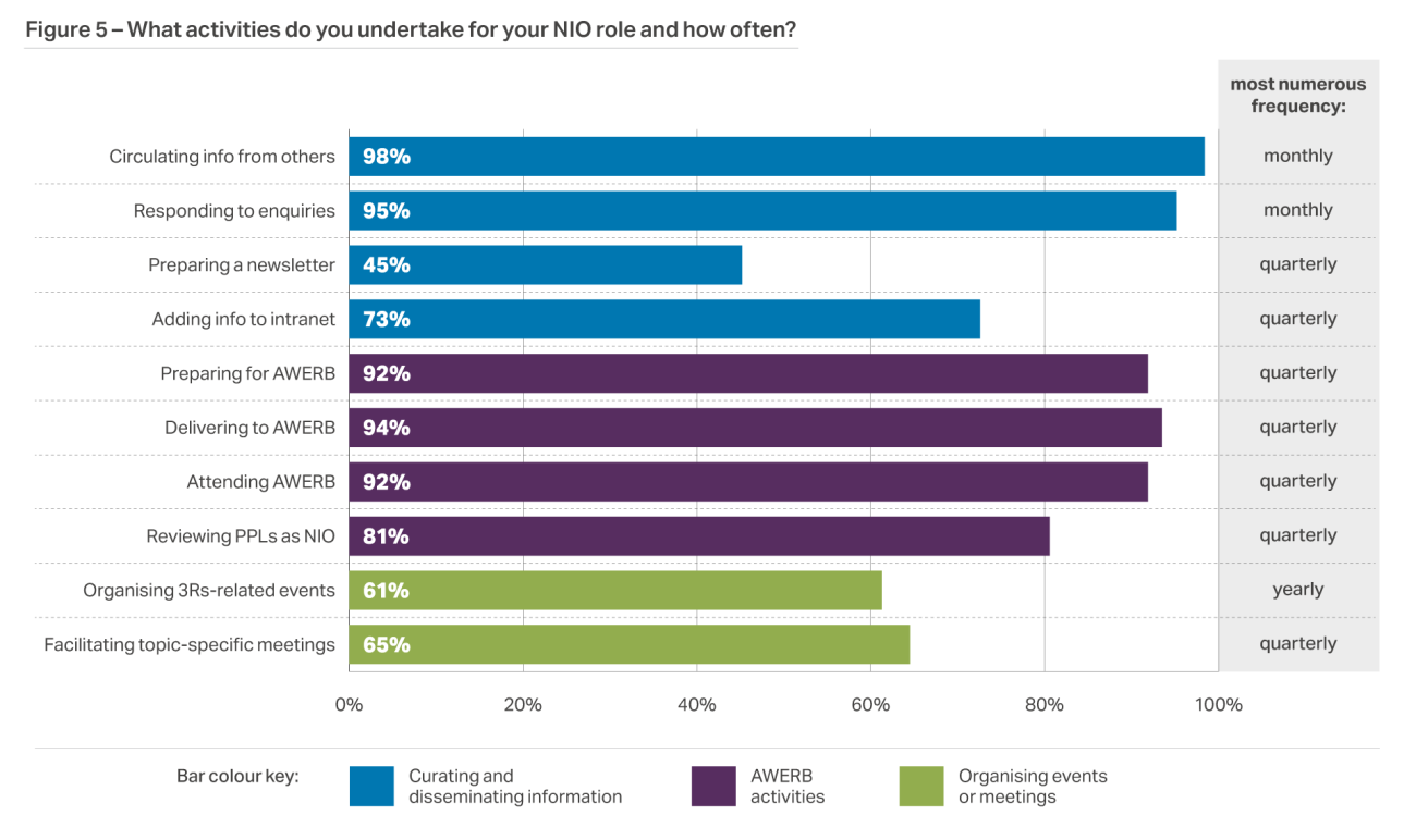 A bar graph showing activities undertaken by the NIOs on the y axis, against the % responses selecting each activity on the x axis. Additional text column to the right of the graph assigns the most numerous frequency to each activity with the majority of activities marked as 'quarterly'.