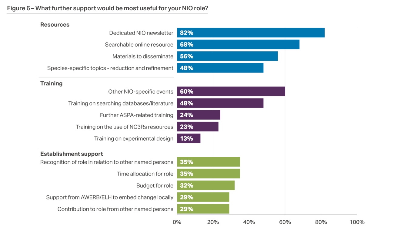 A bar graph showing further support needs of the NIOs on the y axis, against the % responses selecting each support mechanism on the x axis. Support categories are grouped into 'Resources' with most popular options a 'dedicated NIO newsletter' and 'searchable online resource'; 'Training' with most popular option 'Other NIO-specific events' (60% responses) and least popular 'Training on experimental design' (13% responses); and 'Establishment support' with each category receiving approximately 30% responses.
