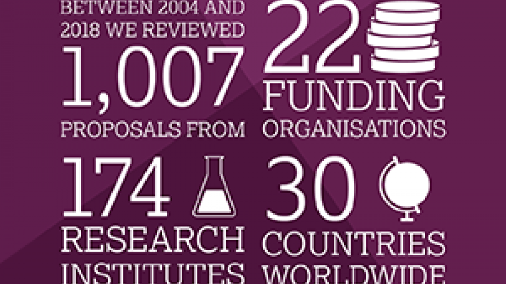 Peer-review infographic news showing 22 funding organisations, between 2004 and 2018 1,007 were reviewed, proposals from 174 research institutions covering 30 countries worldwide