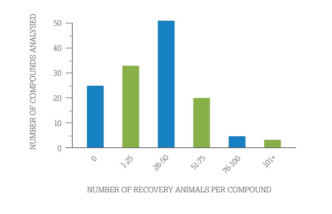 Bar graph showing the number of recovery animals used per compound on x-axis and the number of compounds studies on the y-axis. The most popular option was the use of between 26-50 recovery animals per compound, however this varied between 0 and 101+ animals.