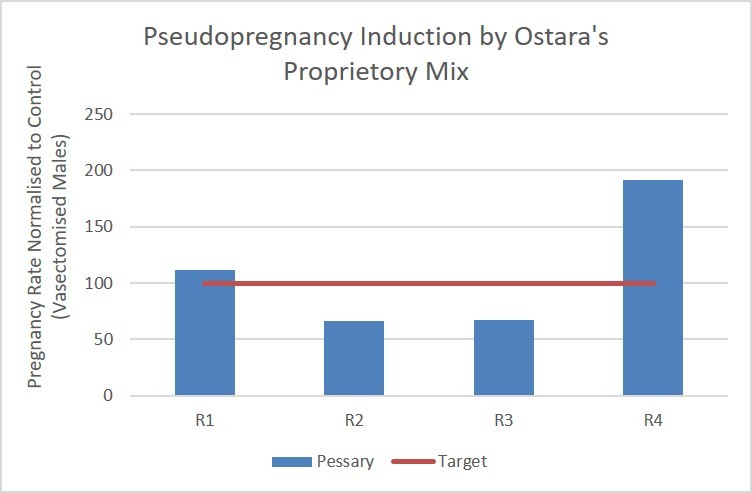 A Pseudopregnancy induction bar graph with four columns showing R4 is the highest with R2 and R3 at the lowest