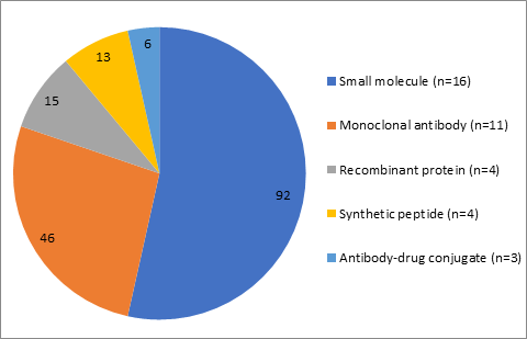 Piechart displaying the number of molecules within the dataset for different drug modalities. There were 92 small molecules provided by 16 companies, 46 monoclonal antibodies provided by 11 companies, 15 recombinant proteins provided by 4 companies, 13 synthetic peptides provided by 4 companies and 6 antibody-drug conjugates (ADCs) provided by 3 companies.