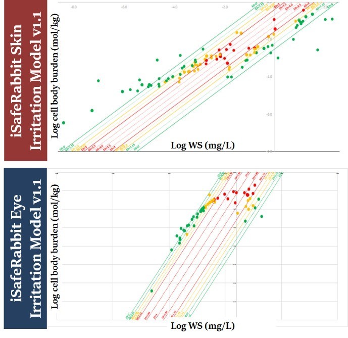 iSafeRabbit skin and eye irriation QSARs graph showing
