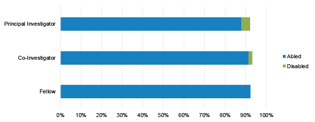 Disability bar chart