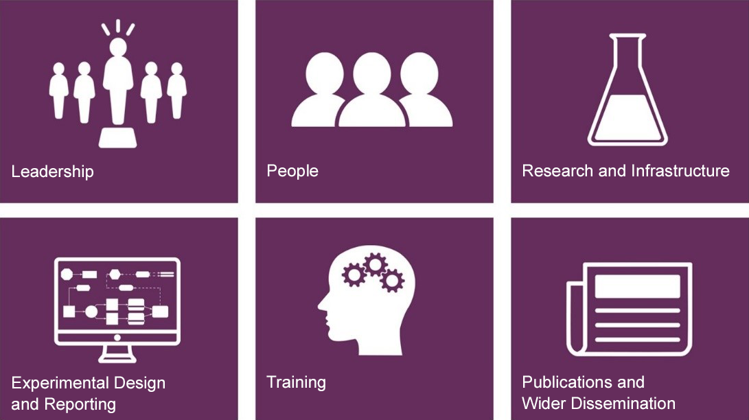 The six categories within the Research Institution Tool.