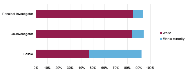 Ethnicity bar chart