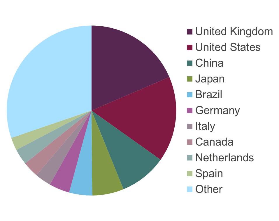 The pie chart shows visits to the ARRIVE guidelines website (1 March 2015 – 1 March 2016), with large interest in China and Brazil, among others