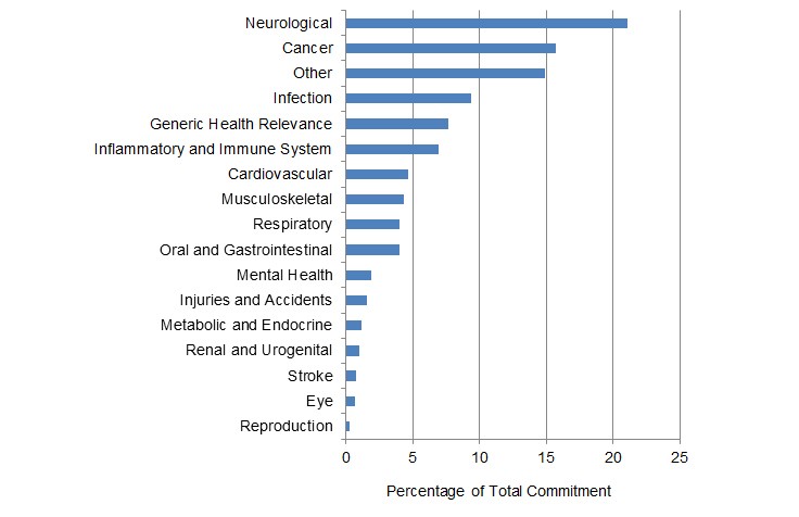 A bar graph showing the proportion of NC3Rs commitment value by health category for awards live in 2014. The highest is neurological and the lowest is reproduction