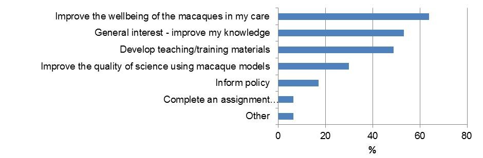 A bar graph for a survey question: How do you intend to use the information from this website? The highest on the chart is improve the wellbeing of macaques in my care and the lowest was other  