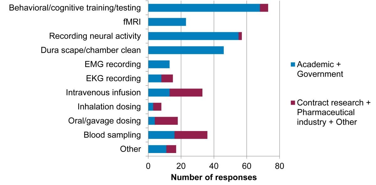 A graph showing responses from survey respondents to the question: “What procedures are being conducted with the monkeys when restrained in the chair. Behavioral, cognitive training and testing has the highest responses and other has the lowest