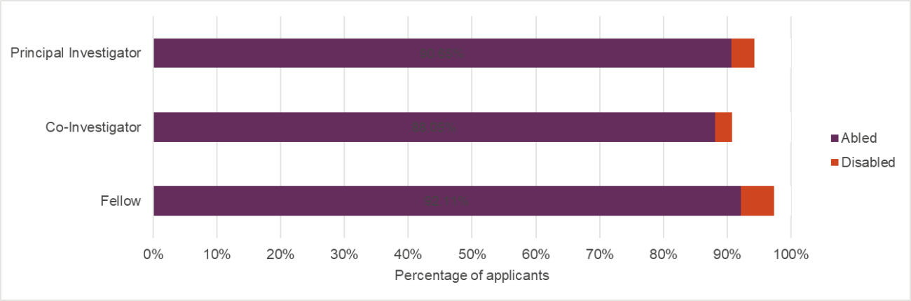 Percentage of applicants by disability