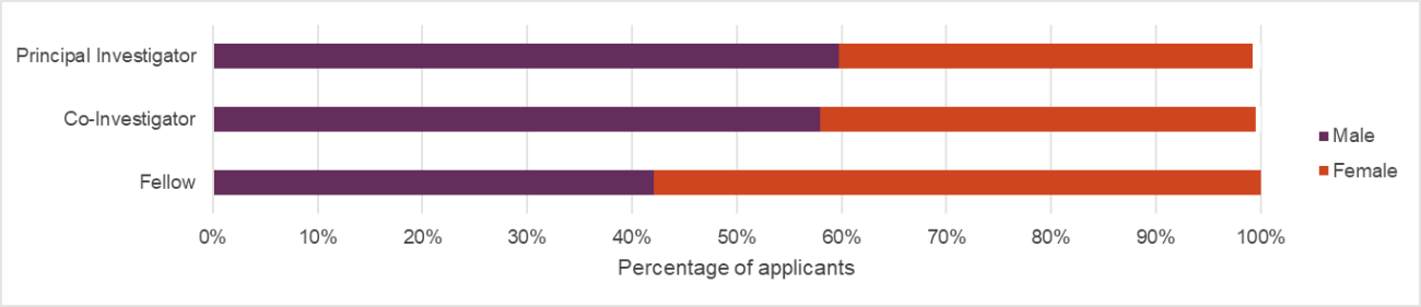 Percentage of applicants by gender