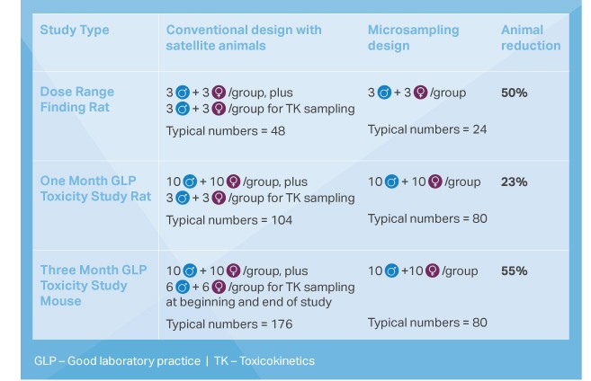 The potential level of reduction if microsampling is used: comparison of conventional and microsampling study designs using rats and mice. The number of male and female main study animals and satellite animals are shown per dose group and typical numbers assume three dose groups plus control. The reduction in animal use ranges from 23% to 55% depending on the number of satellite animals used (which differs between companies and studies).