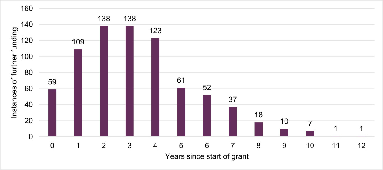 A bar graph showing 59 grants received further funding the year they were awarded, 109 awards 1 year after they begun, 138 after 2 years, 138 after 3 years, 123 after 4 years and the graph declines rapidly to 1 award having received funding after 12 years.