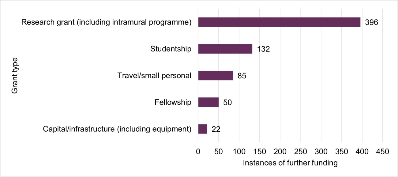 A bar graph showing 396 instances of further funding were research grants, 132 were studentships, 85 were travel or small personal awards, 50 were Fellowships and 22 were capital/infrastructure (including equipment).