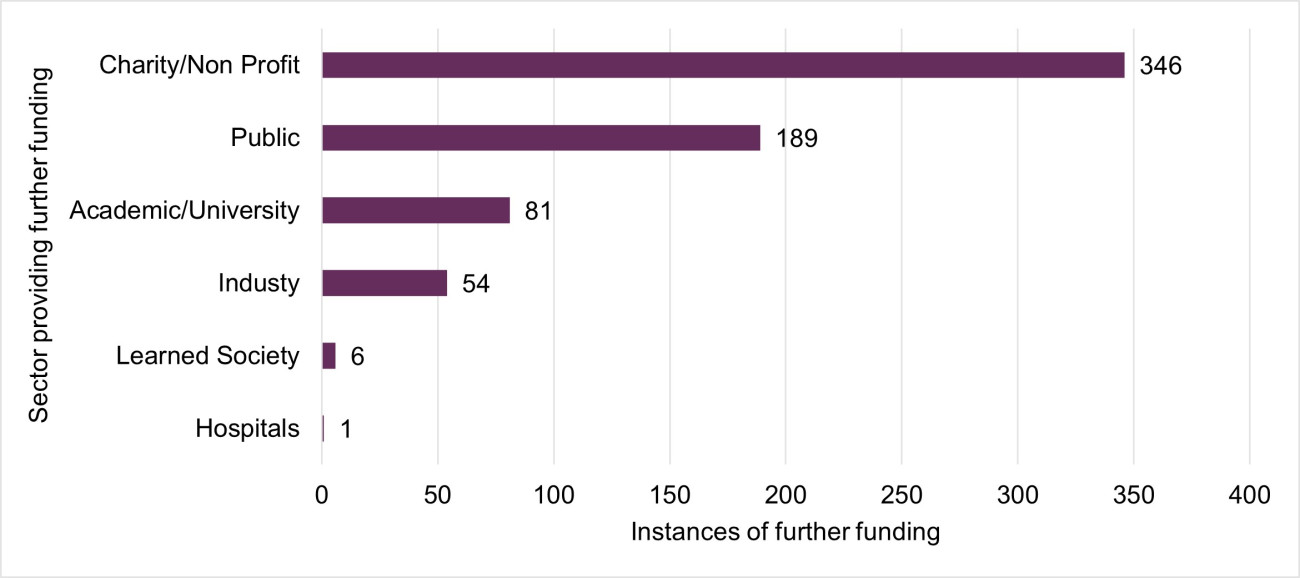 A bar graph showing 346 instances of further funding were from the charity/non profit sector, 189 from public, 81 from academic/university, 54 from industry, 6 from learned society and 1 from hospitals.