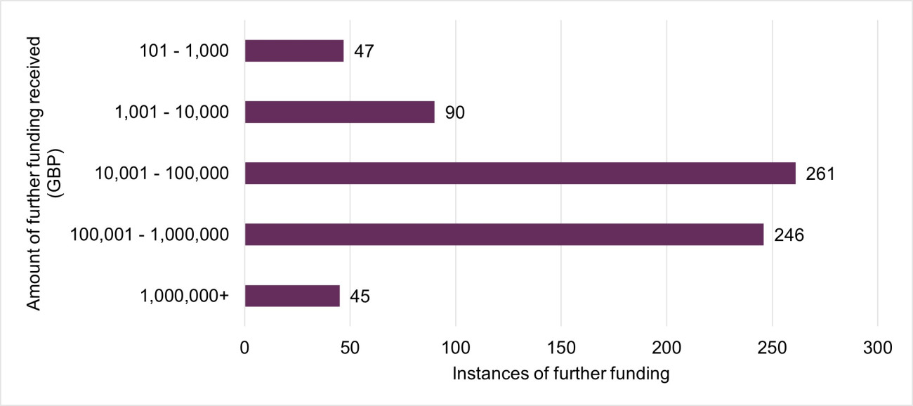 A bar graph showing 47 instances of further funding were between 101 and 1,000 pounds, 90 between 1,001 and 10,000 pounds, 261 between 10,001 and 100,000 pounds, 246 between 100,001 and 1,000,000 pounds and 45 over 1,000,000 pounds.