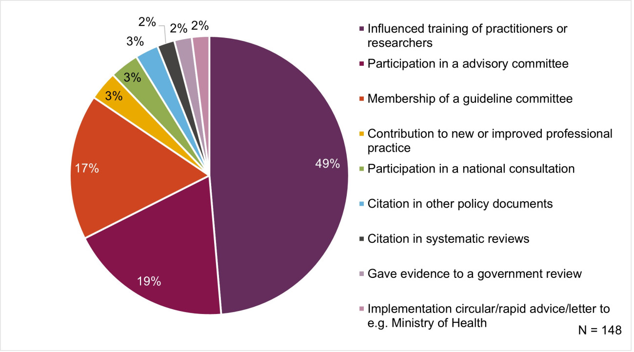 A pie chart with 10 categories, N=148 showing 49% of policy influences were influencing training of practitioners/researchers, 18% participation in an advisory committee, 17% membership of a guideline committee, 3% contribution to new/improved professional practice, 3% participation in a national consultation, 3% citation in policy documents, 2% citation in systematic reviews, 2% evidence in a government review and 2% implementation in a circular/rapid advice