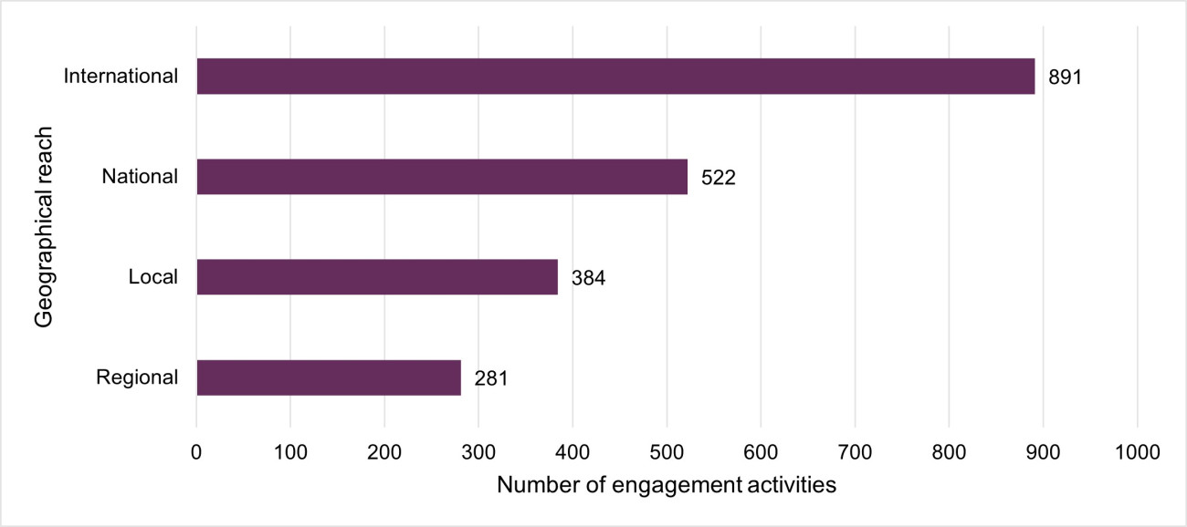 A bar graph showing 891 engagement activities had an international reach, 522 a national reach, 384 a local reach and 281 a regional reach.