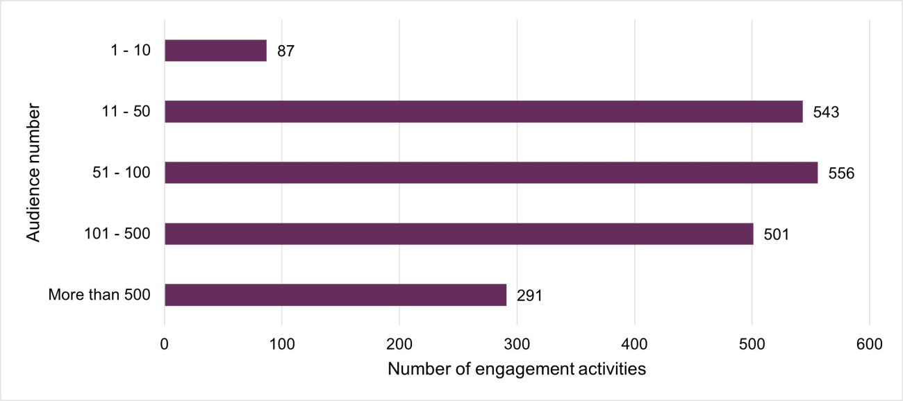 A bar graph showing 87 engagement activities had 1 - 10 attendees, 543 had 11 - 50 attendees, 556 had 51 - 100 attendees, 501 had 101 - 500 attendees and 291 had more than 500 attendees.