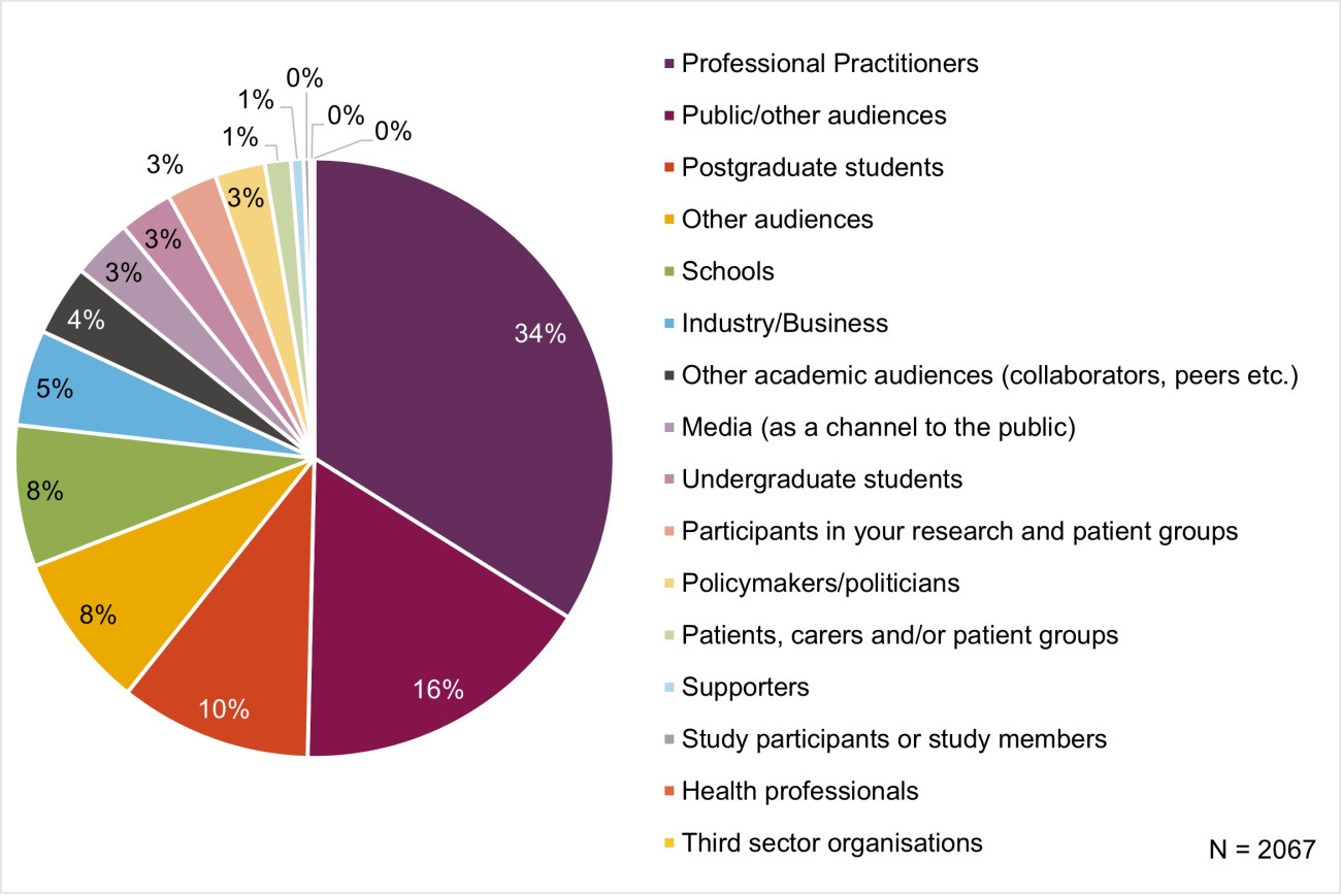 A pie chart with 16 categories, N=2067, 34% of audiences were professional practitioners, 16% were public, 10% postgraduate students, 8% other audiences, 8% schools, 5% industry, 4% other academic audiences, 3% media, 3% undergraduate students, 3% participants in research, 3% policymakers, 1% patients, 0% supporters, 0% study participants, 0% health professionals.