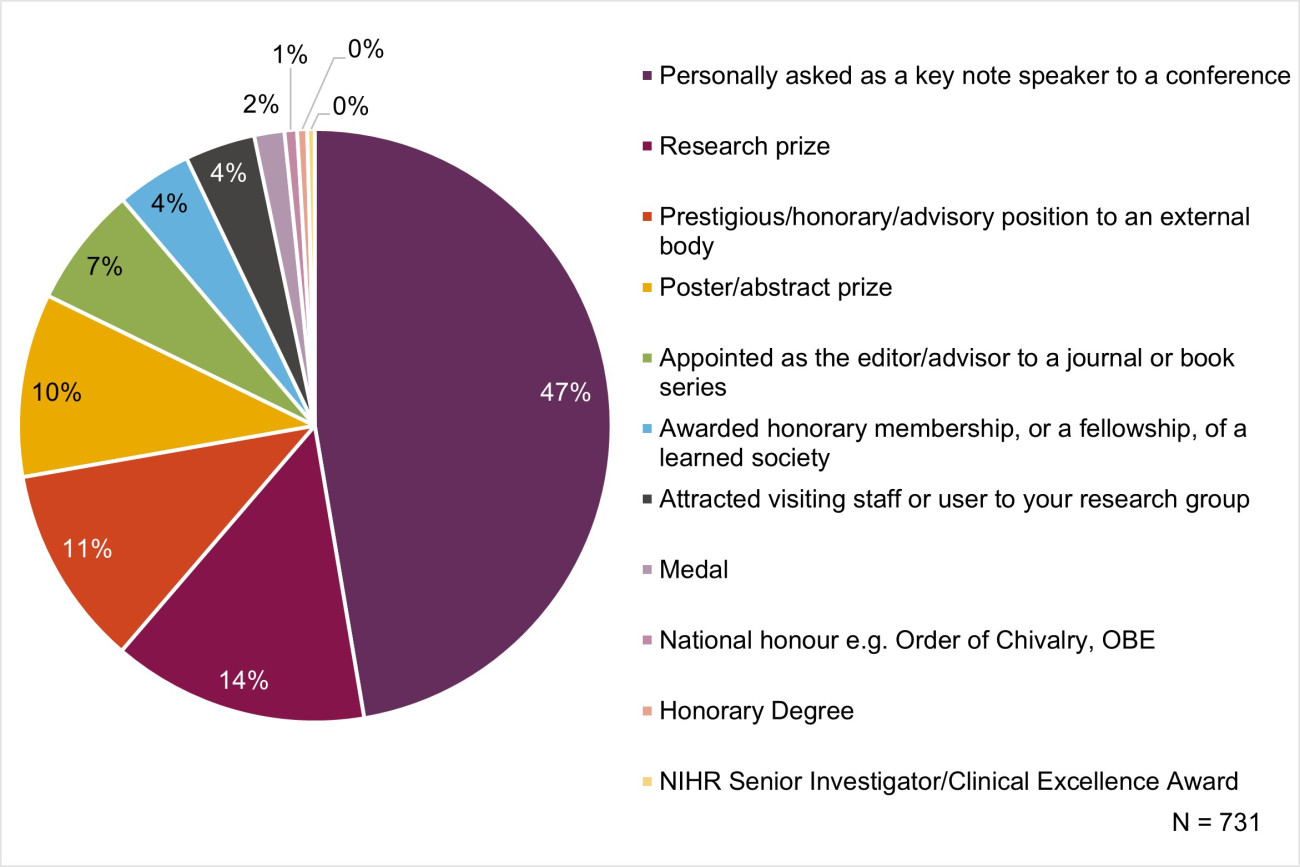 A pie chart with 11 categories, n=731, 47% of awards and recognition were being personally asked as a conference key note speaker, 14% research prizes, 11% prestigious position in an external body, 10% poster/abstract prize, 7% appointed as editor/advisor to journal or book series, 4% honorary learned society membership, 4% visiting staff/user to research group, 2% medal, 1% national honor, 0% honorary degree, 0% NIHR award.