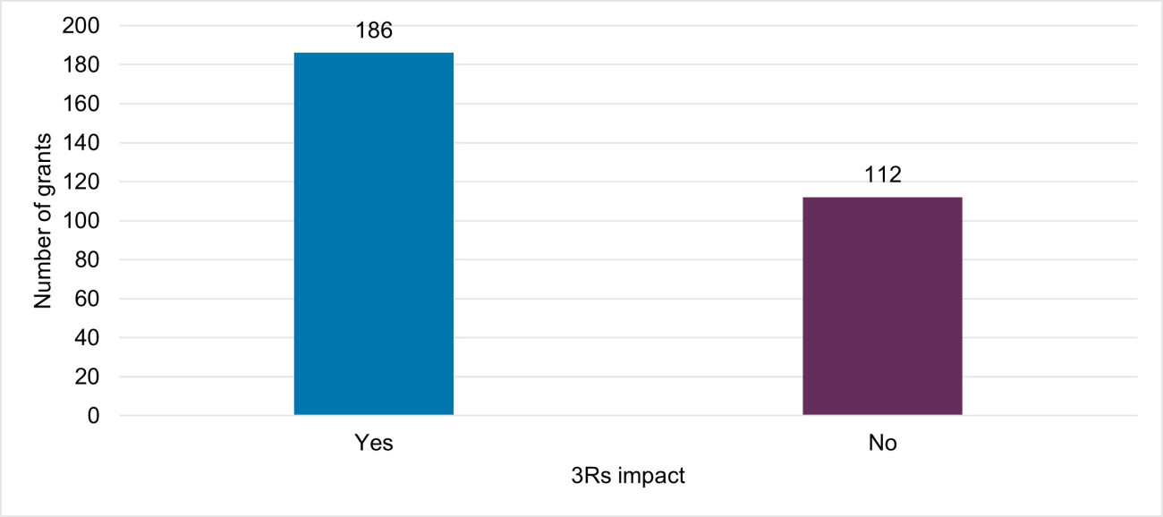 A bar graph showing 186 NC3Rs awards have had a 3Rs impact to date and 112 have not.
