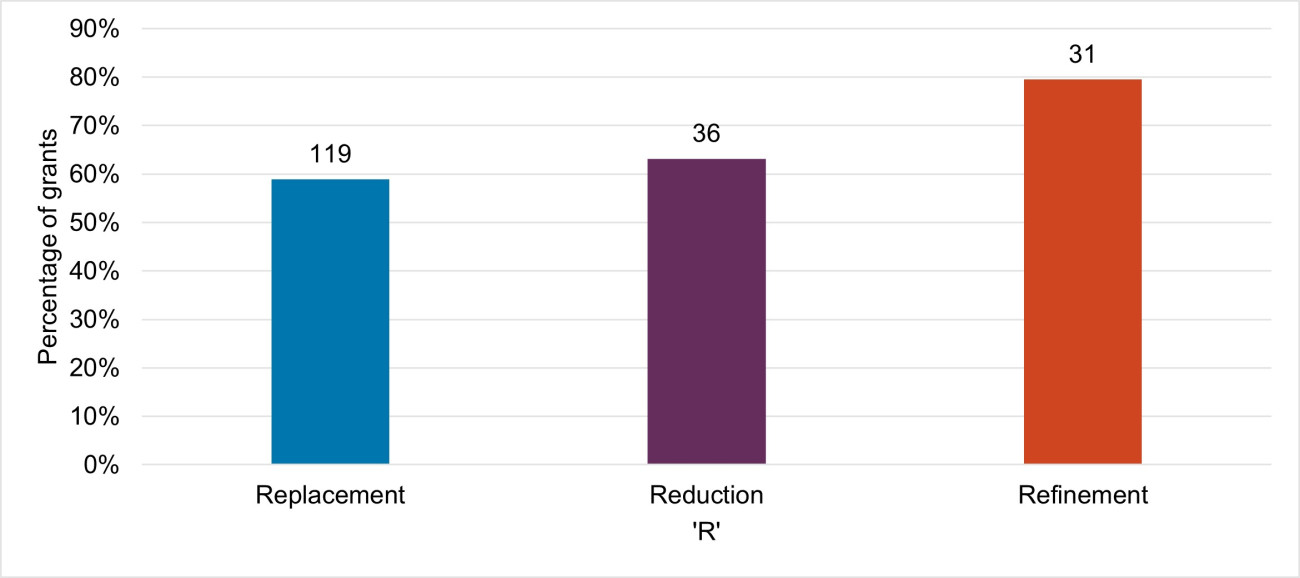 A bar graph showing 119 (59%) replacement grants have had a 3Rs impact, 36 (63%) reduction grants and 31 (79%) refinement grants.