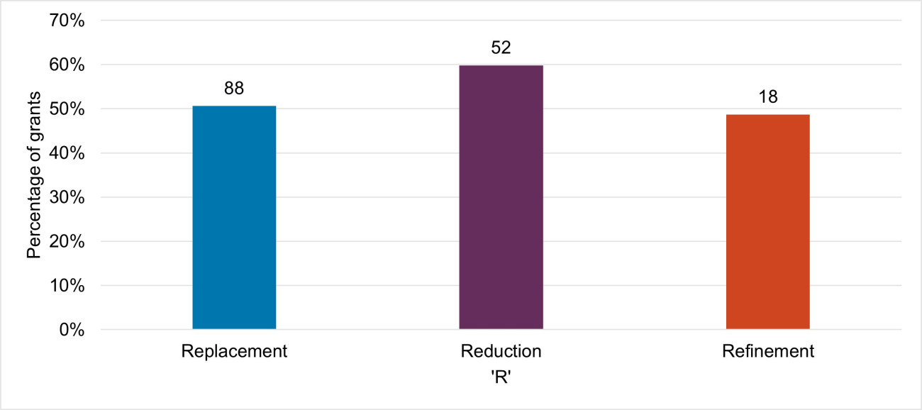 A bar graph showing 88 (51%) of replacement grants have had an impact in the grant holder's laboratory, 52 (60%) of reduction grants and 18 (59%) of refinement grants.