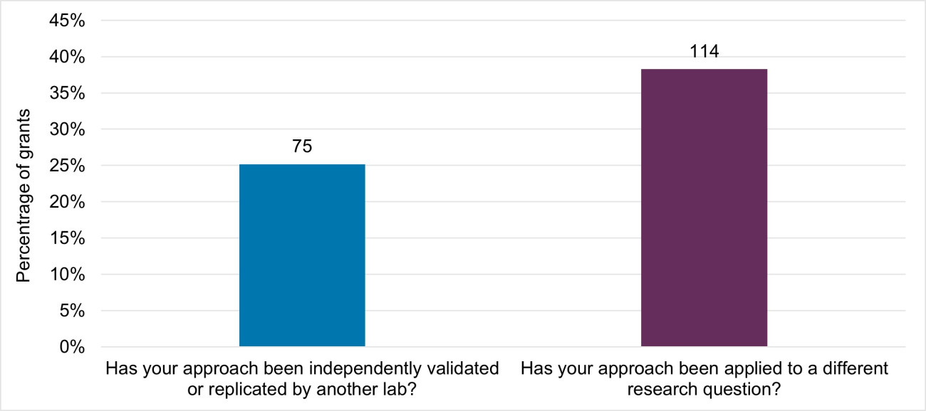 A bar graph showing 75 awards (25%) have been independently validated or replicated by another lab and 114 awards (38%) have had an approach applied to a different research question.