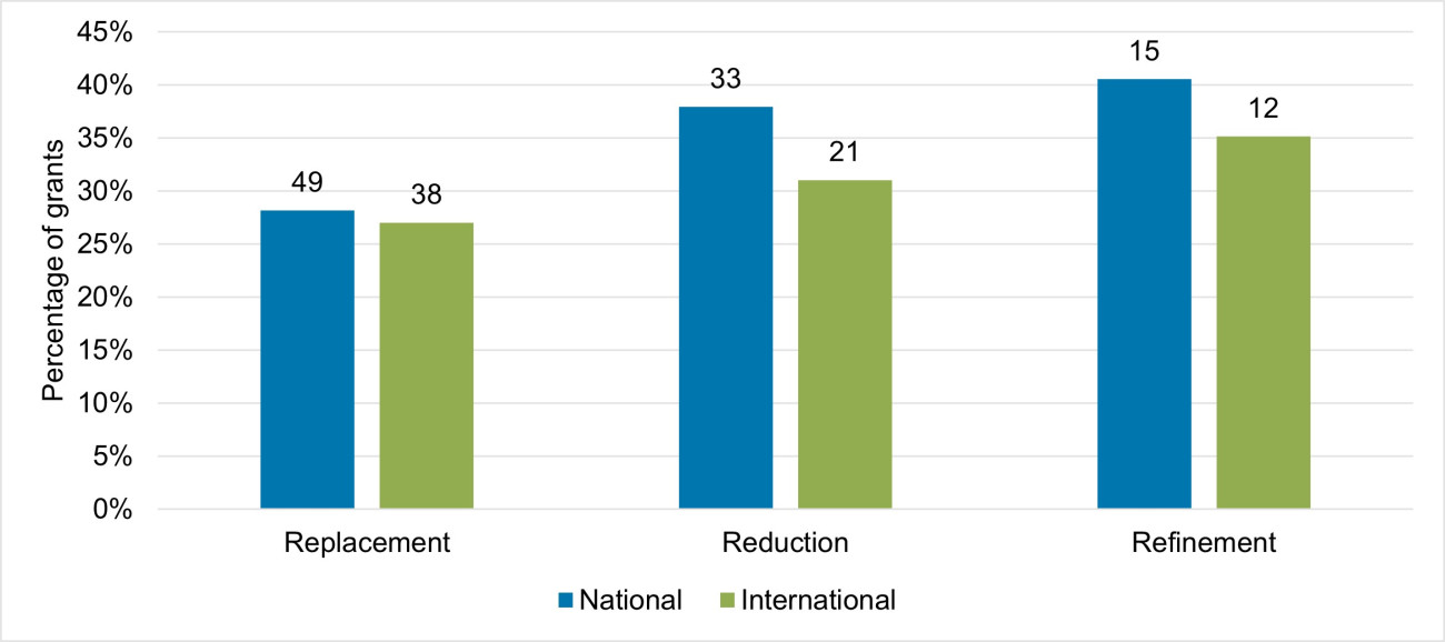 A bar graph showing 49 (28%) of replacement awards have had a national impact, 33 (38%) of reduction awards and 15 (41%) of refinement awards. 38 (27%) of replacement awards have had an international impact, 21 (31%) of reduction awards and 12 (35%) of refinement awards.