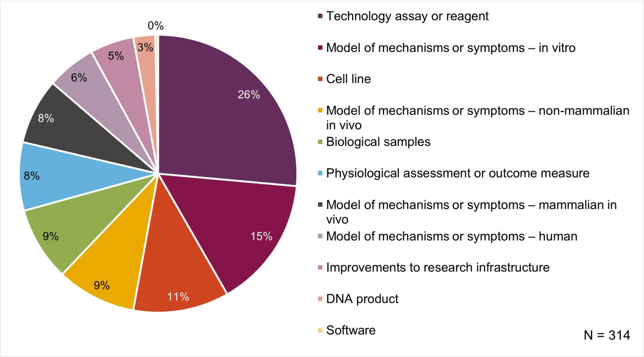 A pie chart with 11 categories, n=314 26% of research materials developed are technology/assays/reagents, 15% of models are in vitro models of mechanisms or symptoms, 11% are cell lines, 9% are non-mammalian in vivo models of mechanisms or symptoms, 9% are biological samples, 8% are physiological assessments or outcome measures, 8% are mammalian in vivo models of mechanisms or symptoms, 6% are human models of mechanisms or symptoms, 5% are improvements to infrastructure, 3% are DNA products and 0% software.