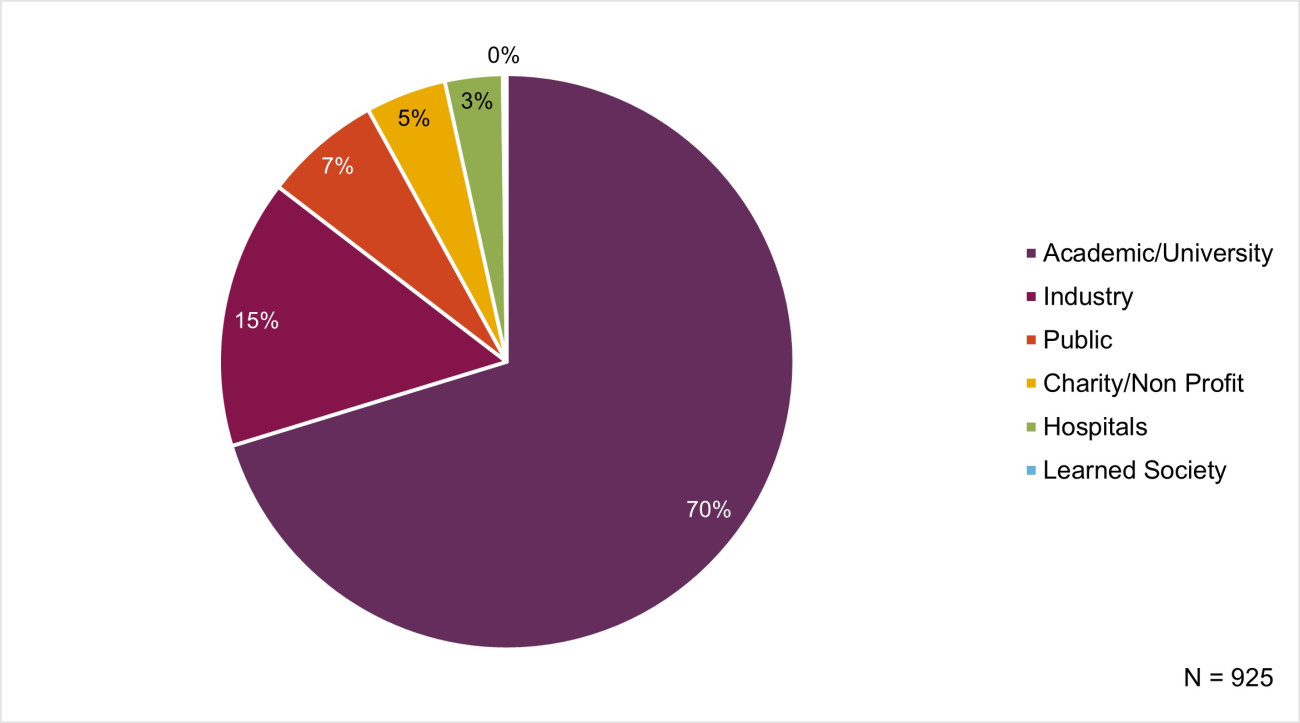 A pie chart with 6 categories of collaboration sectors, n =925 70% of collaborations were with academic/university, 15% with industry, 7% with public, 5% with charity/non profit, 3% with hospitals and 0% learned society.